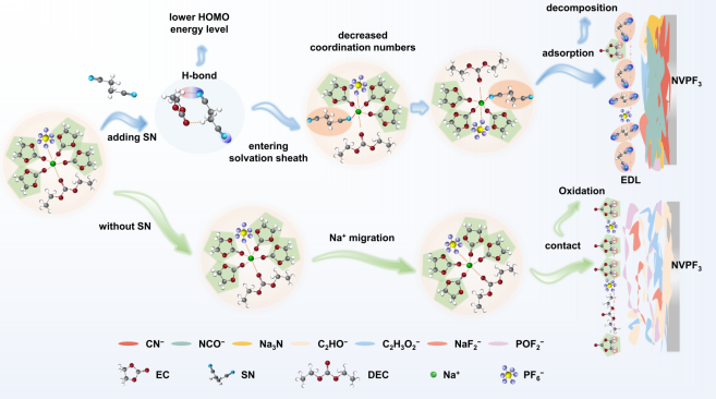 中科院大连化物所钠电池电解液研究取得新进展 中科院大连化物所钠电池电解液研究取得新进展