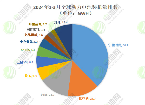 一季度全球动力电池装车量TOP10:一家增逾两倍 两家负增长 一季度全球动力电池装车量TOP10:一家增逾两倍 两家负增长