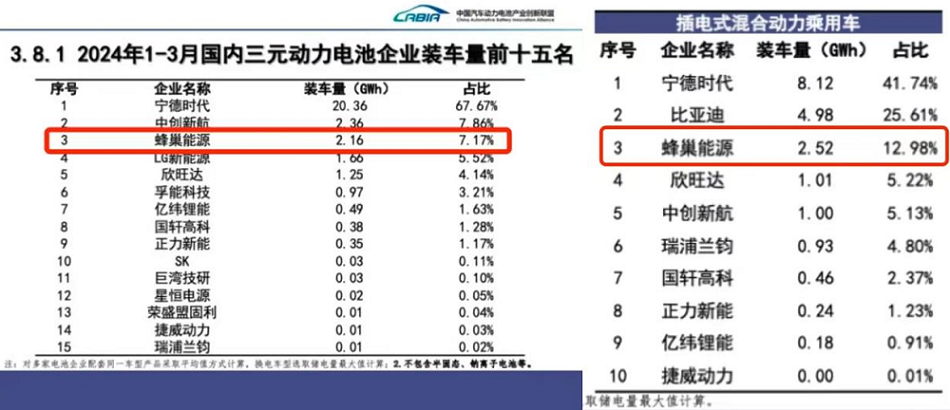 217.7%!蜂巢能源一季度全球动力电池装机量实现三位数增长 217.7%!蜂巢能源一季度全球动力电池装机量实现三位数增长