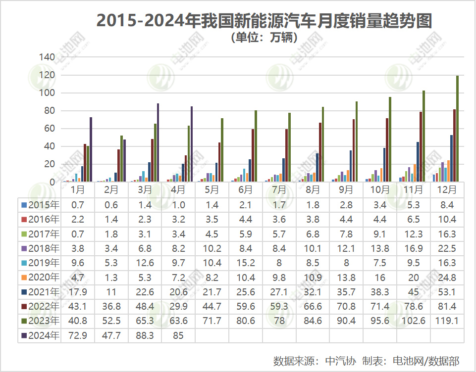 前4月我国新能源汽车销售294万辆 出口超42万辆 前4月我国新能源汽车销售294万辆 出口超42万辆
