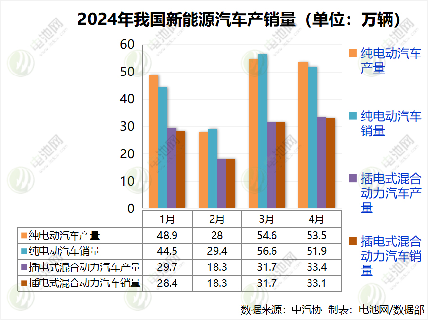 前4月我国新能源汽车销售294万辆 出口超42万辆 前4月我国新能源汽车销售294万辆 出口超42万辆