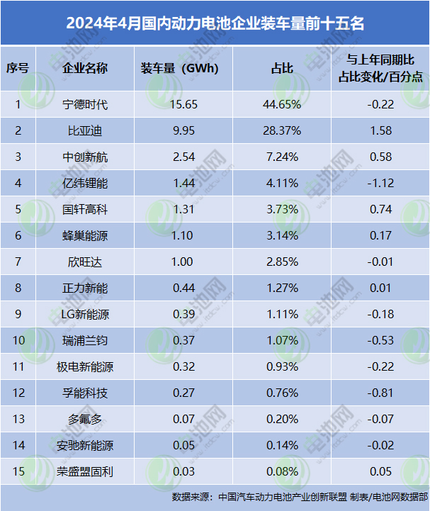 4月我国动力电池TOP15出炉:钠电池领域新增一家公司装车 4月我国动力电池TOP15出炉:钠电池领域新增一家公司装车