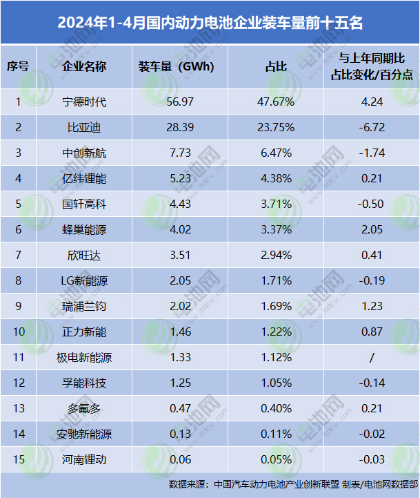 4月我国动力电池TOP15出炉:钠电池领域新增一家公司装车 4月我国动力电池TOP15出炉:钠电池领域新增一家公司装车