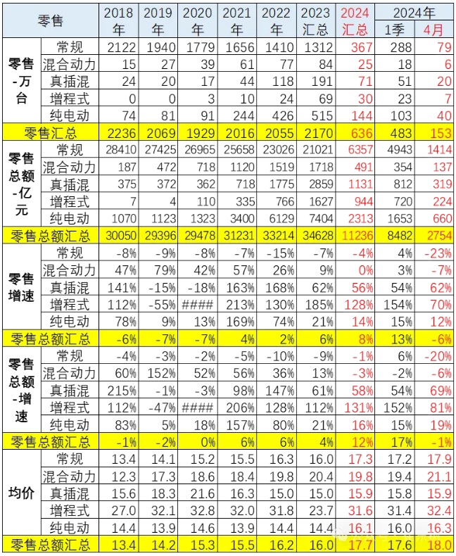 什么情况?乘用车价格越降价越贵?高端新能源渗透率突破30%! 什么情况?乘用车价格越降价越贵?高端新能源渗透率突破30%!