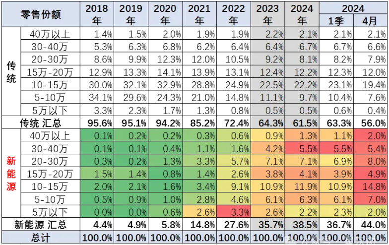 什么情况?乘用车价格越降价越贵?高端新能源渗透率突破30%! 什么情况?乘用车价格越降价越贵?高端新能源渗透率突破30%!