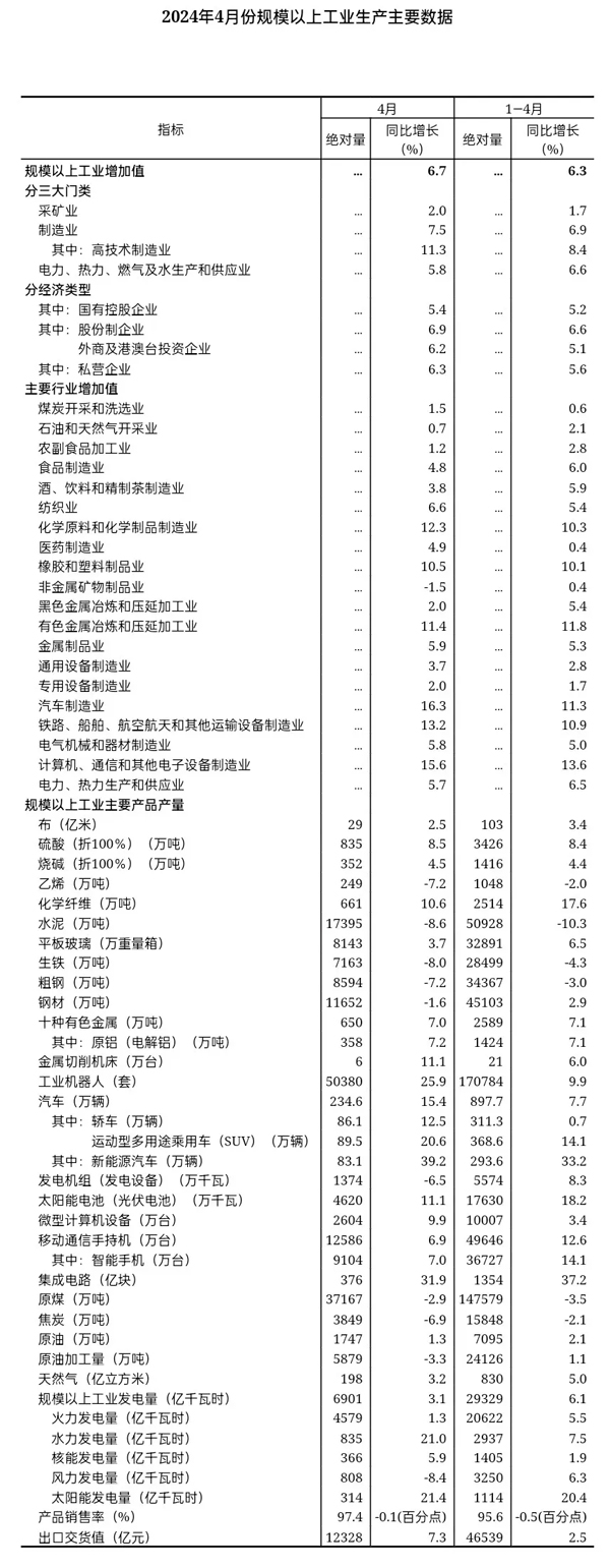 国家统计局:4月我国十种有色金属产量达650万吨 国家统计局:4月我国十种有色金属产量达650万吨