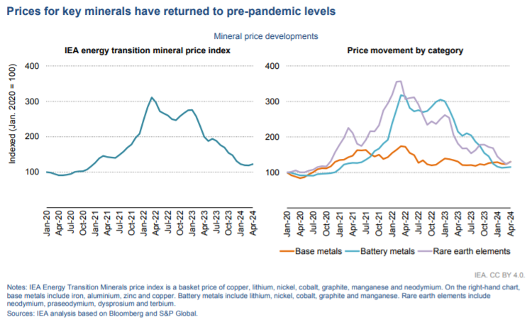 IEA:锂等电动汽车关键矿物未来有供应短缺风险(附报告全文) IEA:锂等电动汽车关键矿物未来有供应短缺风险(附报告全文)
