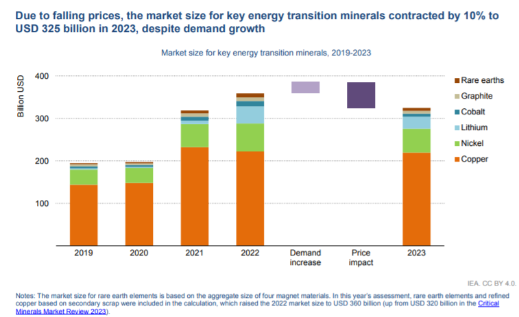 IEA:锂等电动汽车关键矿物未来有供应短缺风险(附报告全文) IEA:锂等电动汽车关键矿物未来有供应短缺风险(附报告全文)