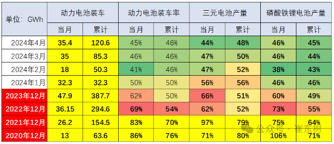 崔东树:2024年1-4月动力电池产量中装车比例降至46% 崔东树:2024年1-4月动力电池产量中装车比例降至46%