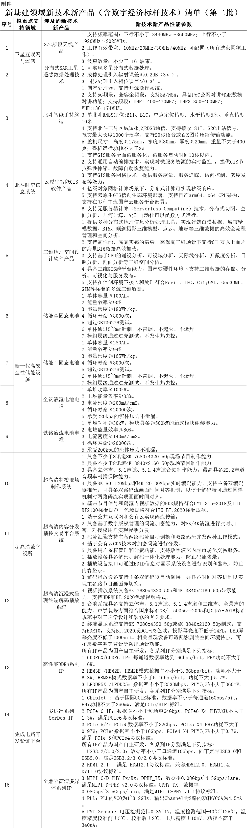 北京经信局：通过高精尖资金支持储能全/半固态电池等项目