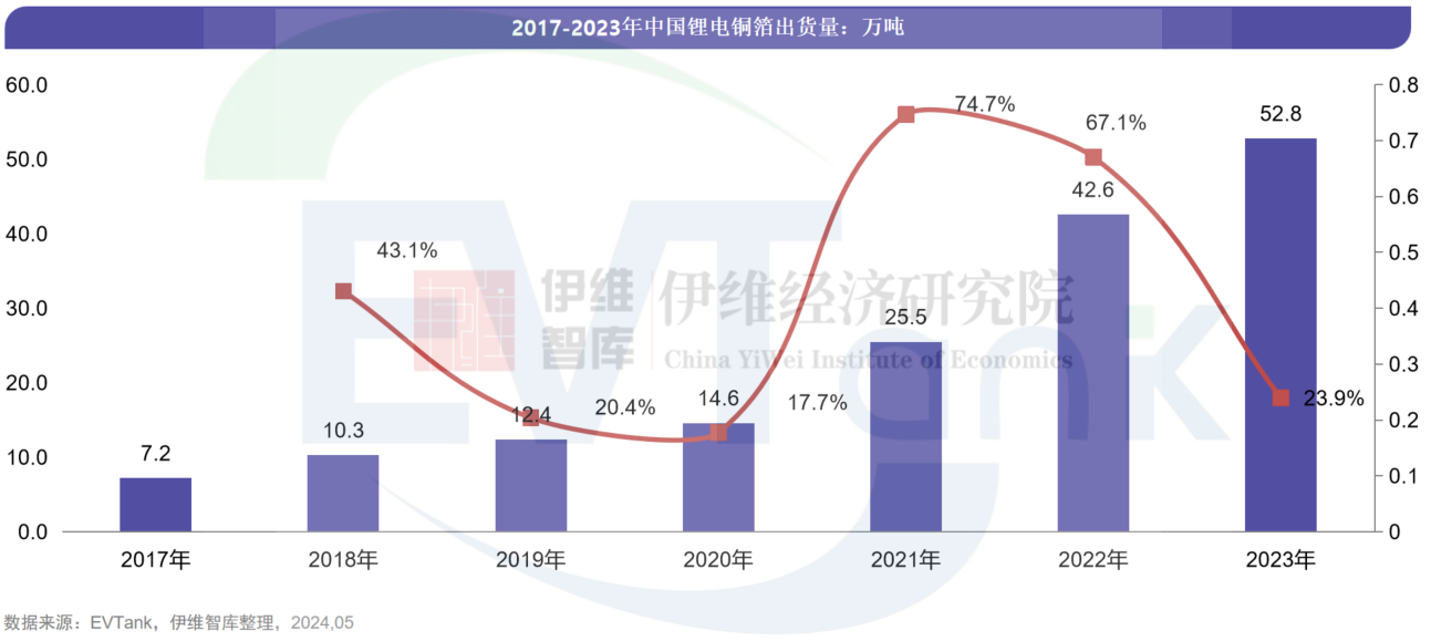2023年中国锂电铜箔出货量52.8万吨 今年或将延续低毛利率和低开工率 2023年中国锂电铜箔出货量52.8万吨 今年或将延续低毛利率和低开工率