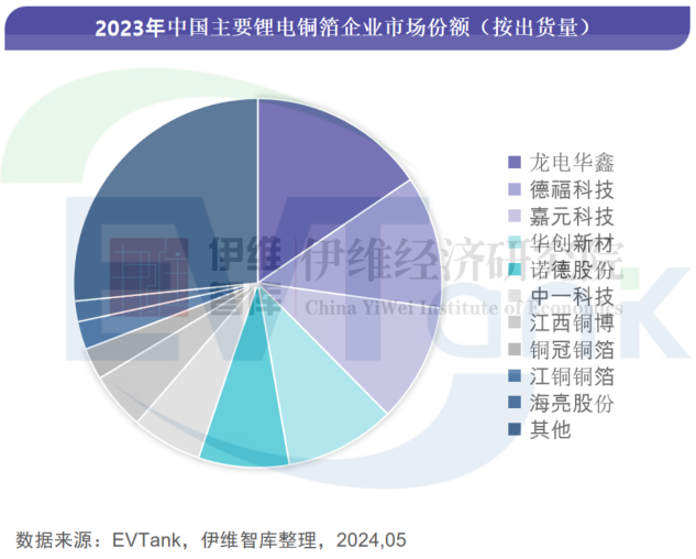 2023年中国锂电铜箔出货量52.8万吨 今年或将延续低毛利率和低开工率 2023年中国锂电铜箔出货量52.8万吨 今年或将延续低毛利率和低开工率