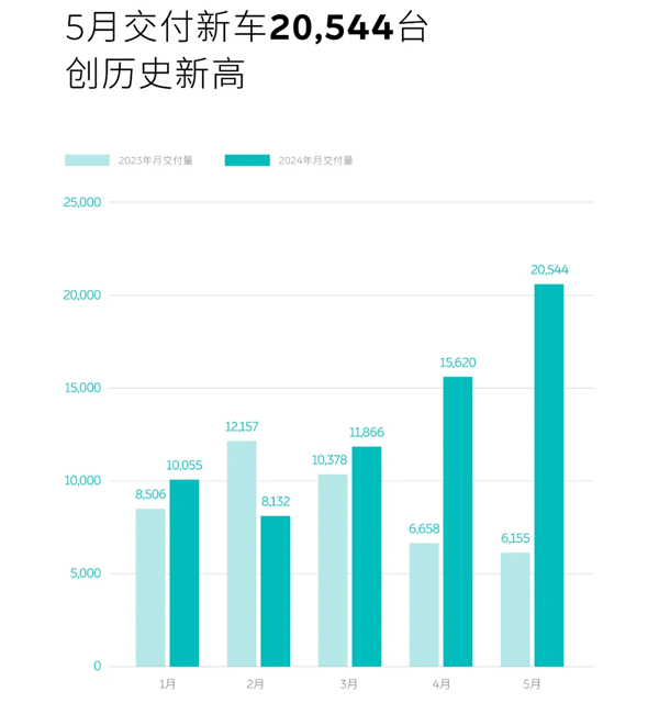 蔚来5月交付新车20544辆 蔚来能源获15亿元战投 蔚来5月交付新车20544辆 蔚来能源获15亿元战投