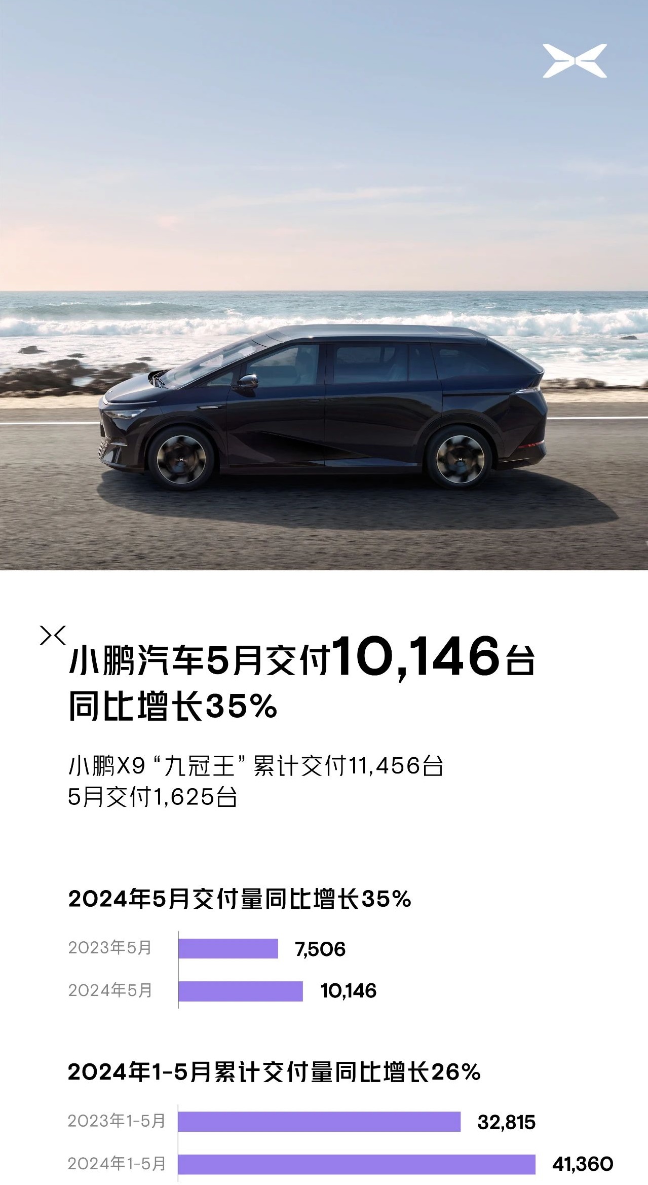 小鹏汽车5月新车交付再破万 同比增长35% 小鹏汽车5月新车交付再破万 同比增长35%