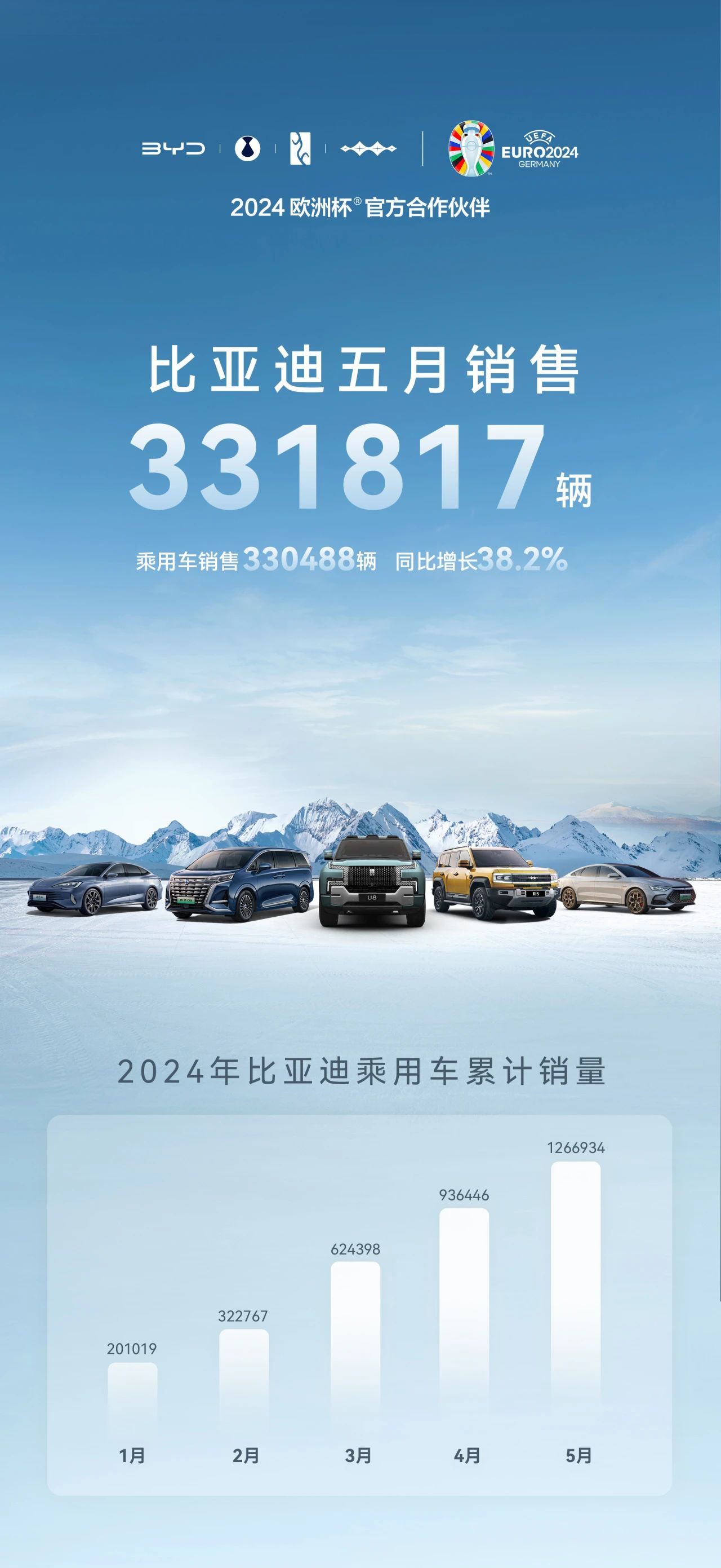 比亚迪5月销售新能源汽车33.18万辆 动力及储能电池装机量约14.159GWh 比亚迪5月销售新能源汽车33.18万辆 动力及储能电池装机量约14.159GWh