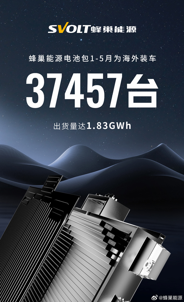 1.83GWh!蜂巢能源1-5月锂电池海外供货占比升至25% 1.83GWh!蜂巢能源1-5月锂电池海外供货占比升至25%