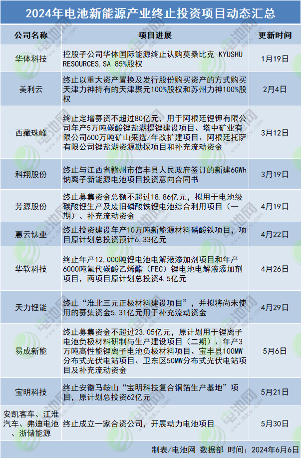 布局电池新能源赛道态度生变 多家公司按下终止键 布局电池新能源赛道态度生变 多家公司按下终止键