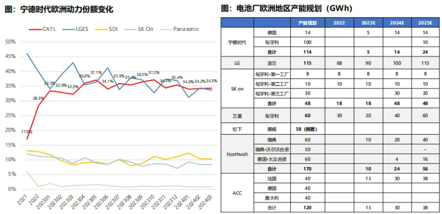 锂电池头部公司海外建厂厉兵秣马 材料领域千亿投资跟进 锂电池头部公司海外建厂厉兵秣马 材料领域千亿投资跟进