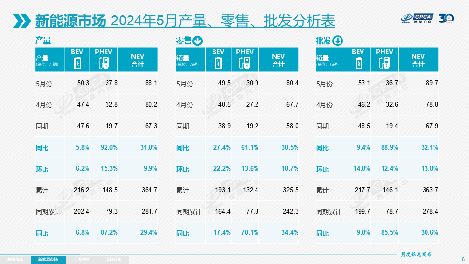 5月我国新能源乘用车批发销量达89.7万辆 出口9.4万辆 5月我国新能源乘用车批发销量达89.7万辆 出口9.4万辆