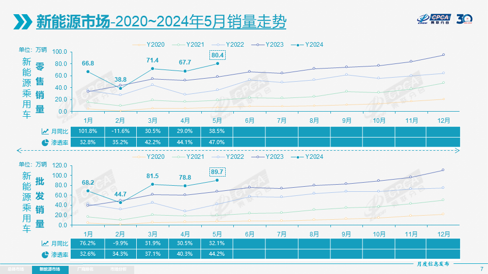 5月我国新能源乘用车批发销量达89.7万辆 出口9.4万辆 5月我国新能源乘用车批发销量达89.7万辆 出口9.4万辆