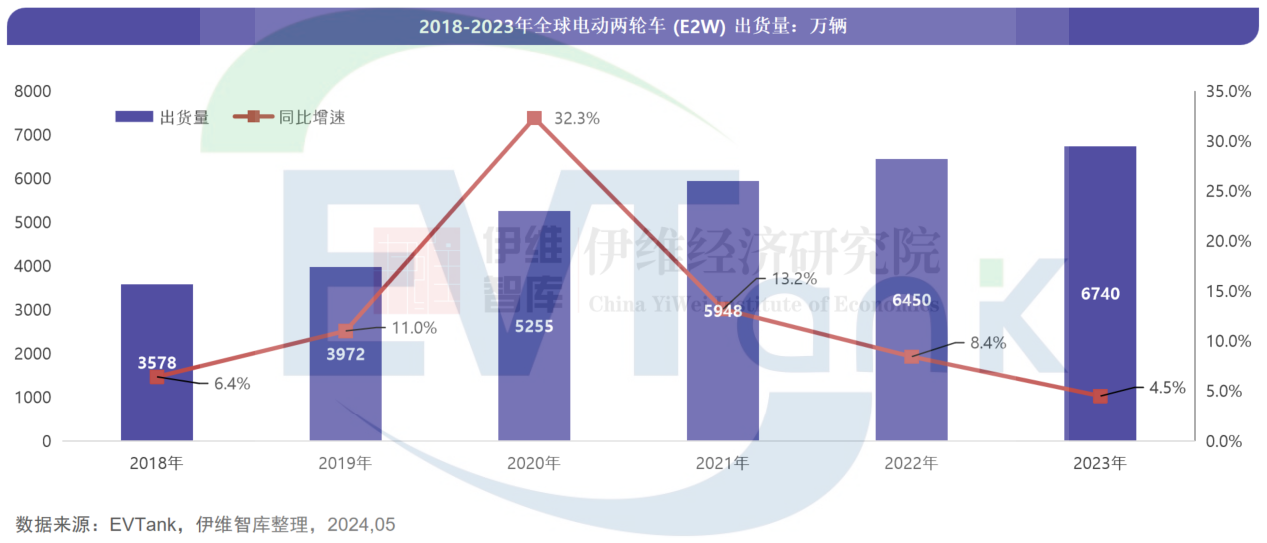 2023年全球电动两轮车出货6740万辆 中国市场占比超8成 2023年全球电动两轮车出货6740万辆 中国市场占比超8成