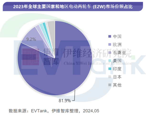 2023年全球电动两轮车出货6740万辆 中国市场占比超8成 2023年全球电动两轮车出货6740万辆 中国市场占比超8成