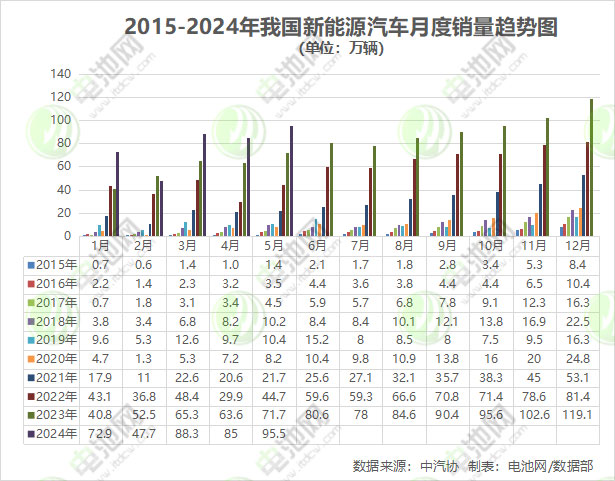 前5月我国新能源车销售389.5万辆 动力电池装车量160.5GWh 前5月我国新能源车销售389.5万辆 动力电池装车量160.5GWh