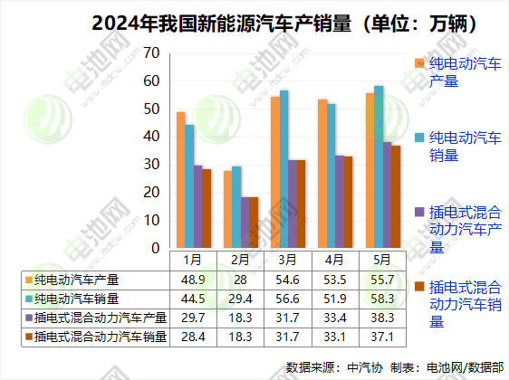 前5月我国新能源车销售389.5万辆 动力电池装车量160.5GWh 前5月我国新能源车销售389.5万辆 动力电池装车量160.5GWh