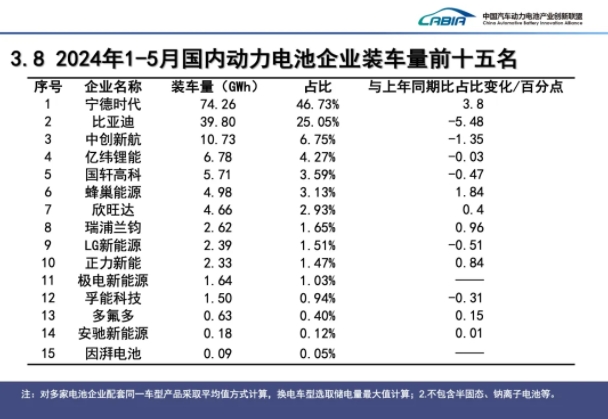 前5月我国新能源车销售389.5万辆 动力电池装车量160.5GWh 前5月我国新能源车销售389.5万辆 动力电池装车量160.5GWh
