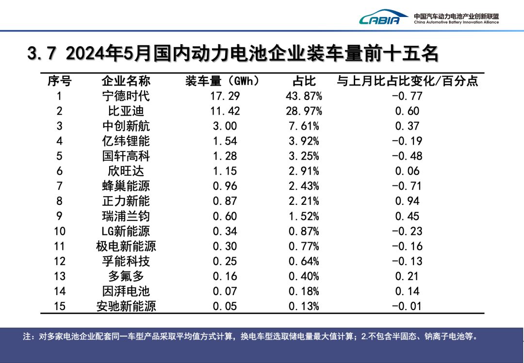 前5月我国新能源车销售389.5万辆 动力电池装车量160.5GWh 前5月我国新能源车销售389.5万辆 动力电池装车量160.5GWh