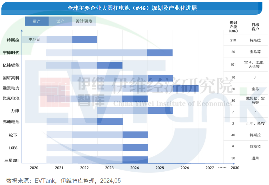 2023年全球大圆柱电池出货量不足0.5亿只 2030年或有百倍增长空间 2023年全球大圆柱电池出货量不足0.5亿只 2030年或有百倍增长空间