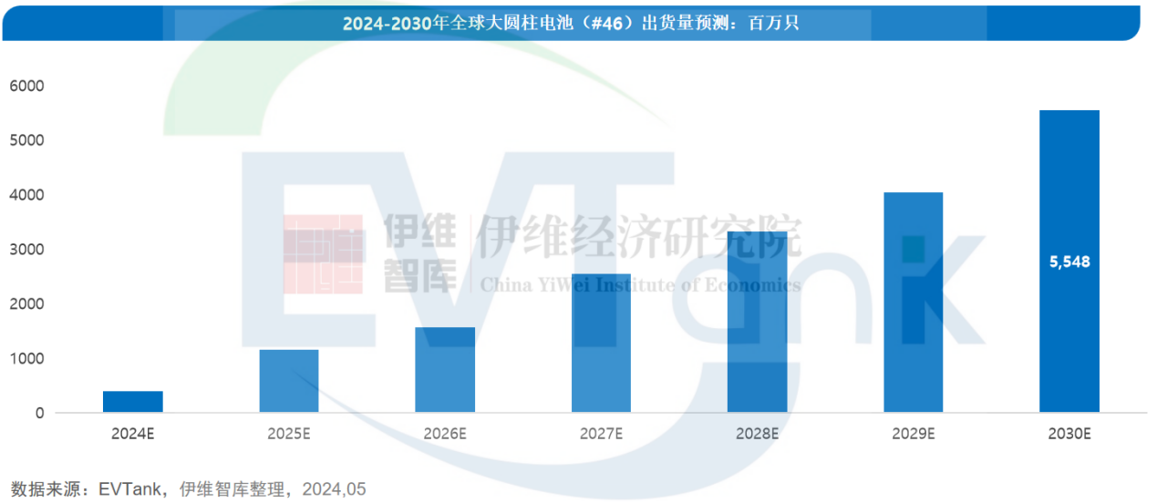 2023年全球大圆柱电池出货量不足0.5亿只 2030年或有百倍增长空间 2023年全球大圆柱电池出货量不足0.5亿只 2030年或有百倍增长空间