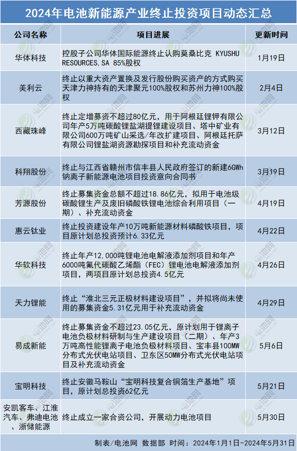 超568亿!5月电池新能源产业链投资扩产大盘点 超568亿!5月电池新能源产业链投资扩产大盘点