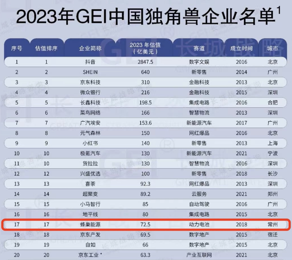 蜂巢能源稳居2023年GEI中国独角兽企业前二十 蜂巢能源稳居2023年GEI中国独角兽企业前二十