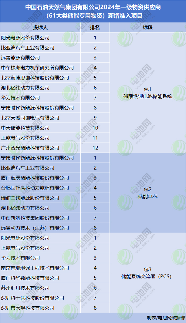 117家投标!22家入围!中国石油储能供应商公示 117家投标!22家入围!中国石油储能供应商公示