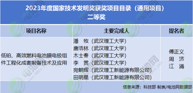 国内燃料电池技术成果首获国家技术奖励!宁德时代携手重塑能源发力氢电协同应用 国内燃料电池技术成果首获国家技术奖励!宁德时代携手重塑能源发力氢电协同应用
