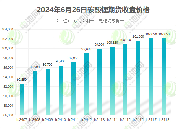 锂盐巨头停产检修,碳酸锂价格收复9万元/吨关口! 锂盐巨头停产检修,碳酸锂价格收复9万元/吨关口!