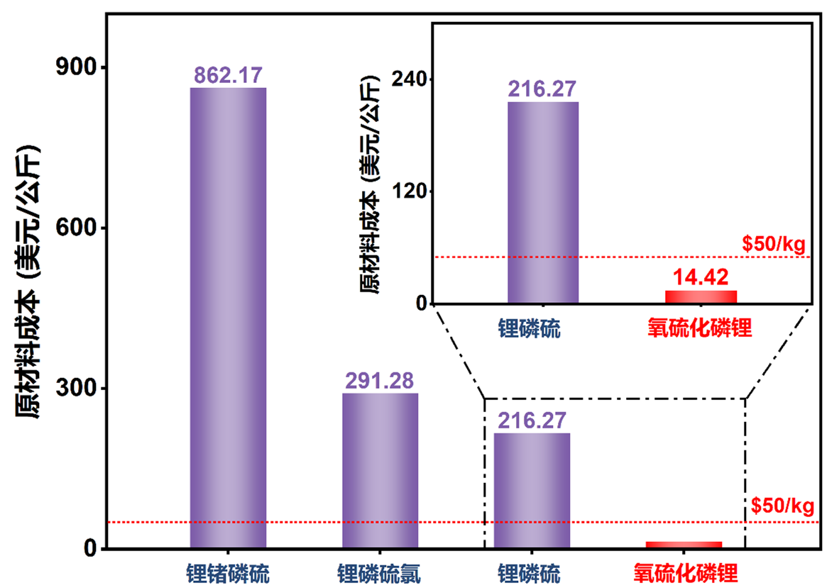 中国科大全固态电池新突破 硫化物电解质成本降92%