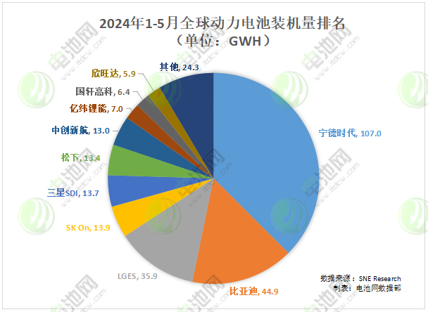 1-5月全球动力电池装车量TOP10:一家突破100GWh 两家增幅仅个位数 1-5月全球动力电池装车量TOP10:一家突破100GWh 两家增幅仅个位数