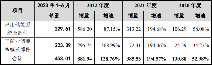储能系统大厂终止科创板IPO 亿纬锂能持股近10% 储能系统大厂终止科创板IPO 亿纬锂能持股近10%