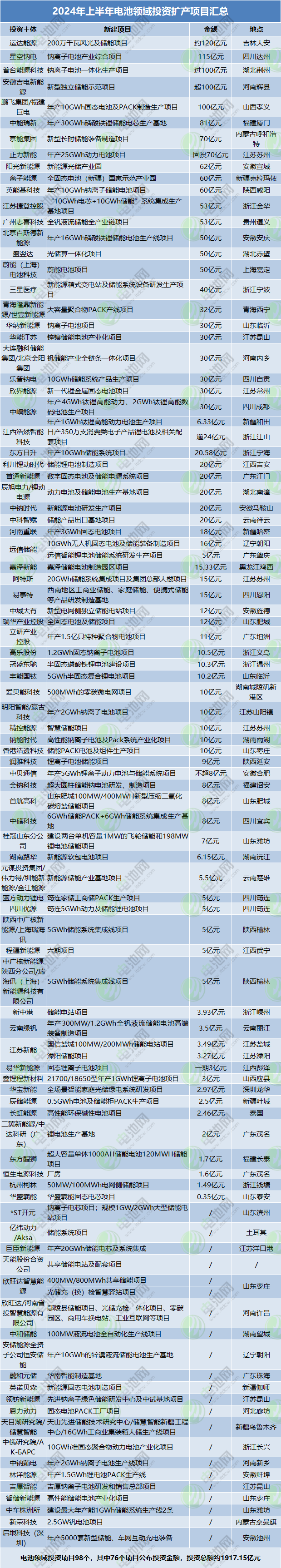 电池项目 电池项目