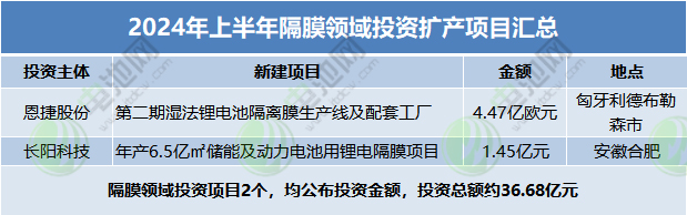 隔膜领域 隔膜领域