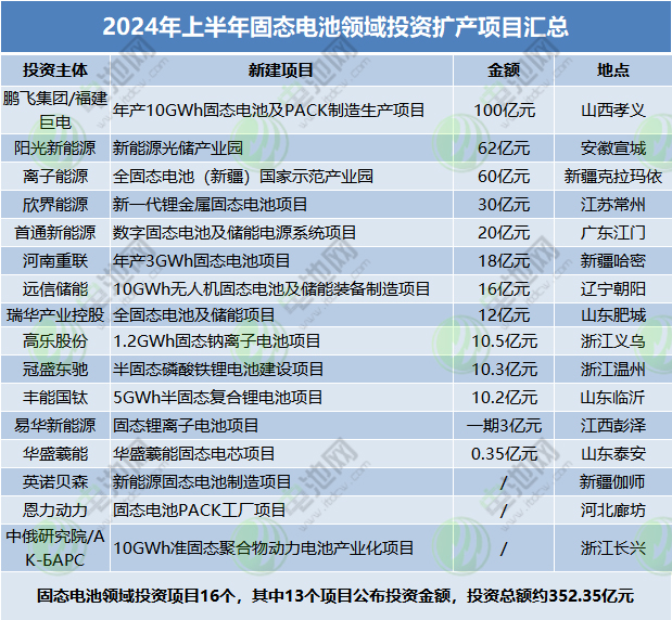 固态电池项目 固态电池项目