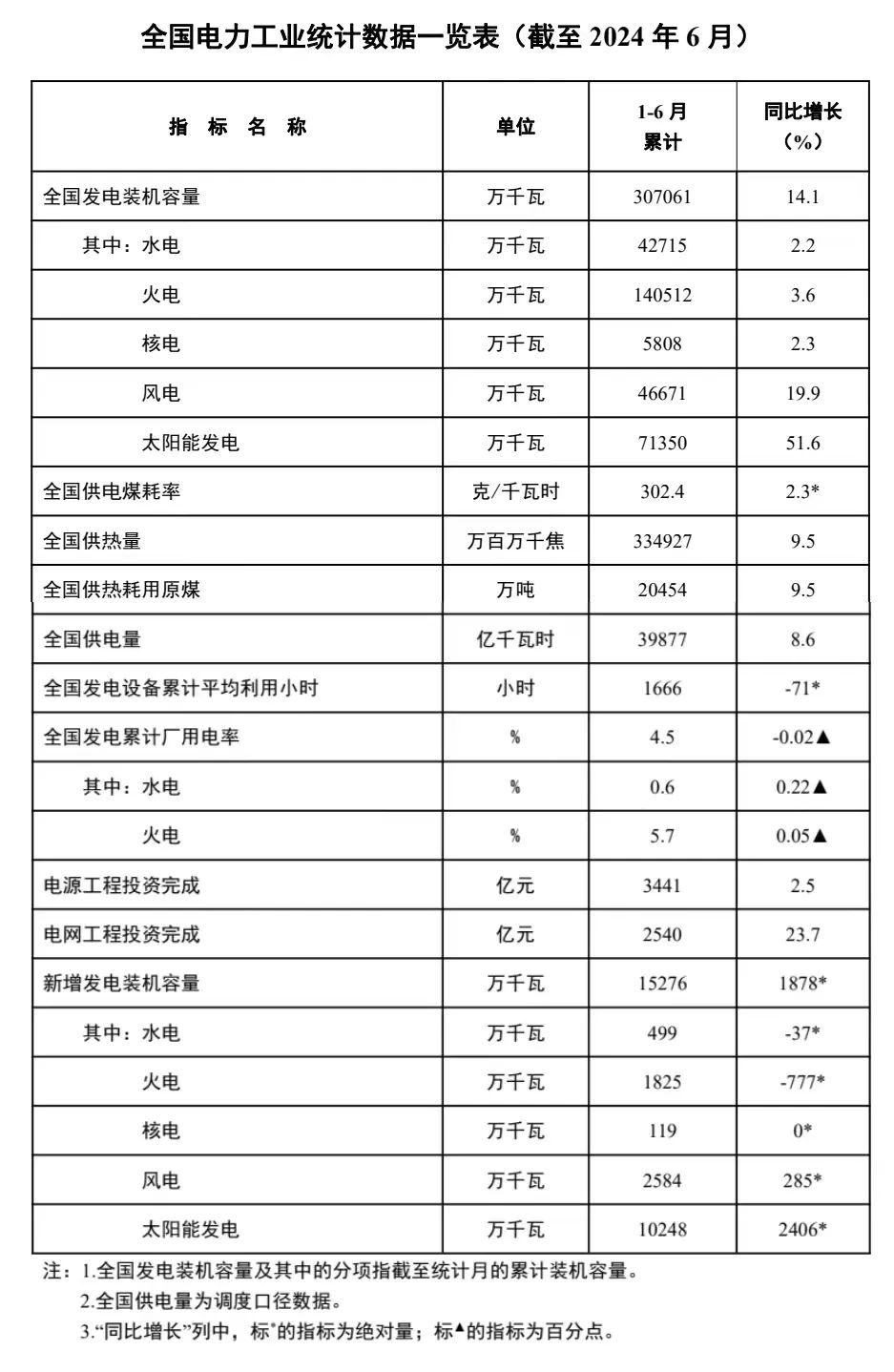 国家能源局:上半年全国主要发电企业电源工程完成投资3441亿元 国家能源局:上半年全国主要发电企业电源工程完成投资3441亿元