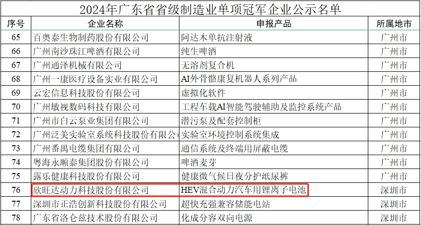 欣旺达动力携HEV混动汽车电池入选工信厅制造业单项冠军名单 欣旺达动力携HEV混动汽车电池入选工信厅制造业单项冠军名单