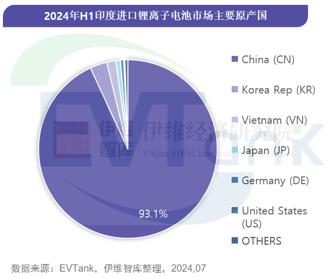 《印度锂离子电池进口市场年度研究报告(2024H1)》 《印度锂离子电池进口市场年度研究报告(2024H1)》