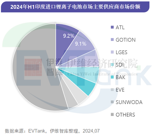 《印度锂离子电池进口市场年度研究报告(2024H1)》 《印度锂离子电池进口市场年度研究报告(2024H1)》