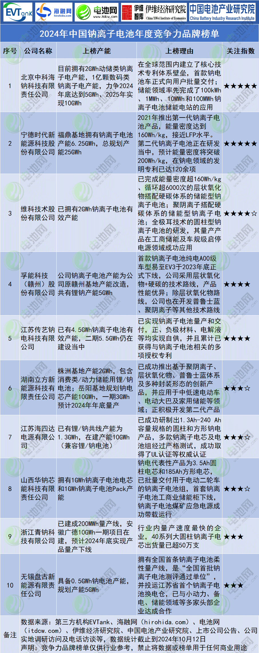 动力电池,钠电池,储能电池,行业榜单