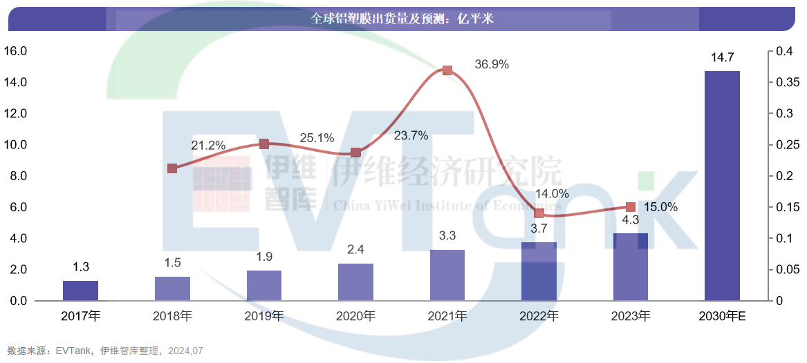 铝塑膜出货量 铝塑膜出货量