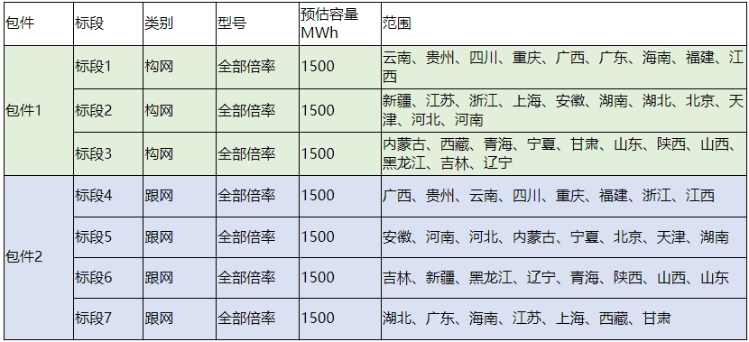中广核新能源2025年度储能系统框架采购 中广核新能源2025年度储能系统框架采购